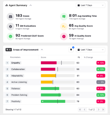 Agent-level analytics using AI Quality Monitoring in Sprinklr
