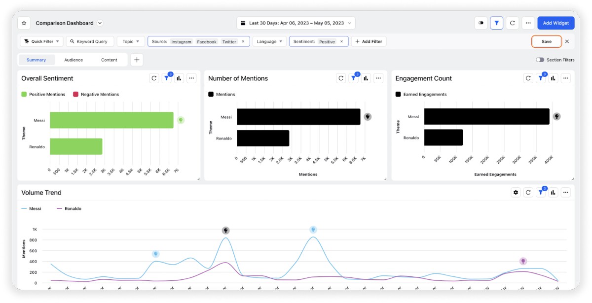 Sprinklr's Reporting & Analytics comparison dashboard