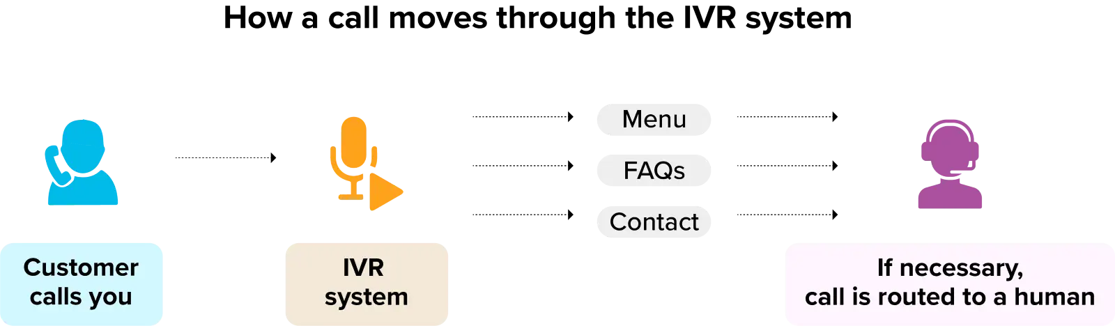 IVR process