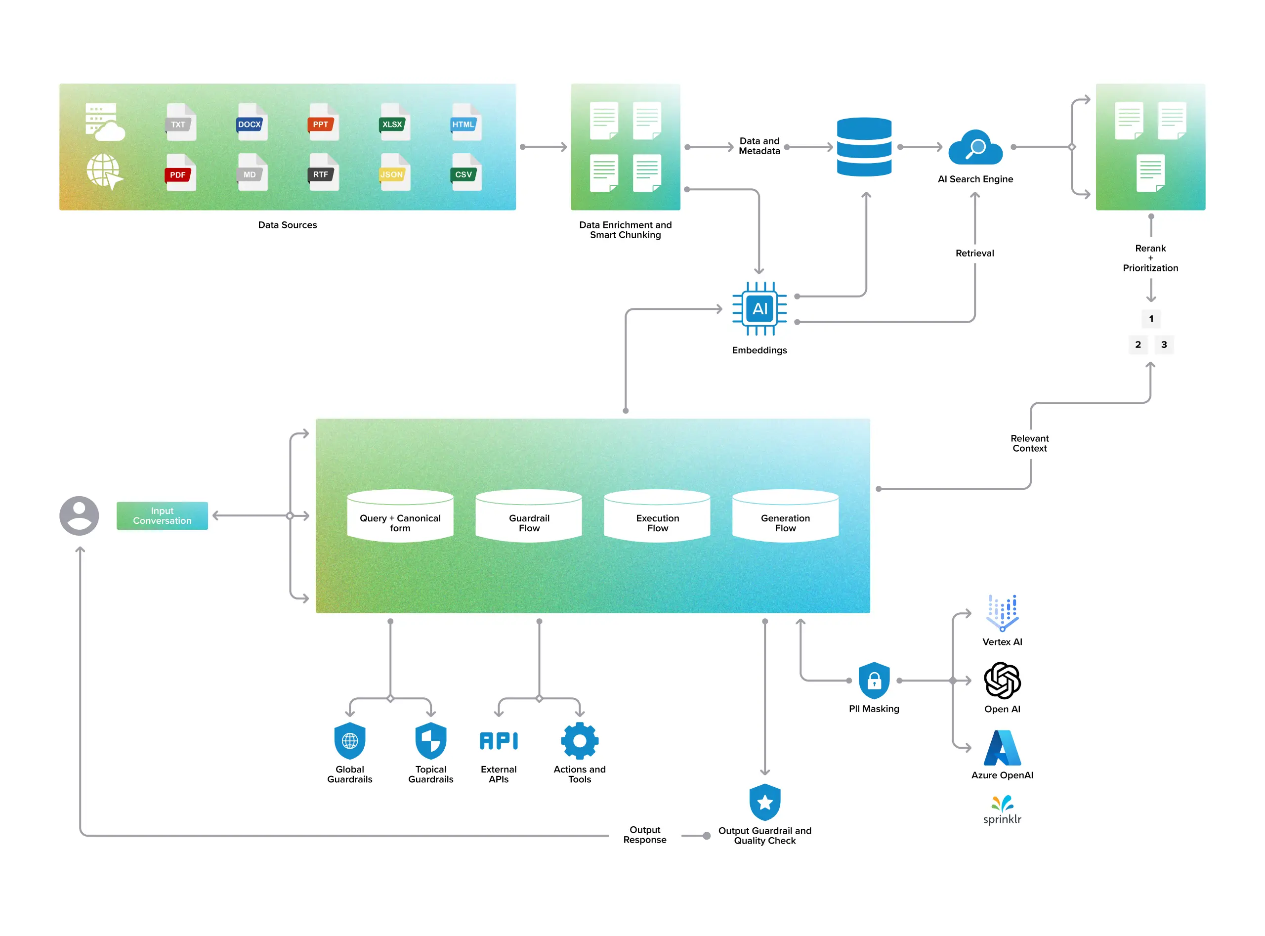 Sprinklr RAG architecture