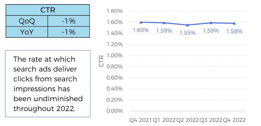 A statistic showing the efficiency of click-through rates.