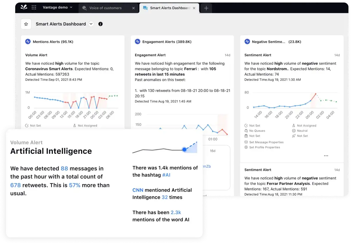 Smart alerts dashboard highlights the analysis of mentions, volume, and engagement data
