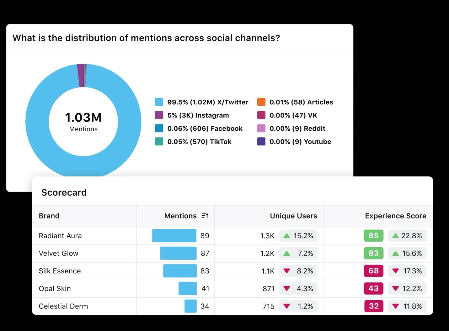 Image shows mention distribution across channels and for different brands 