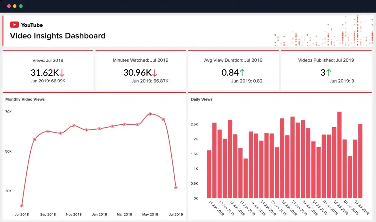 YouTube Insights dashboard provides visual data