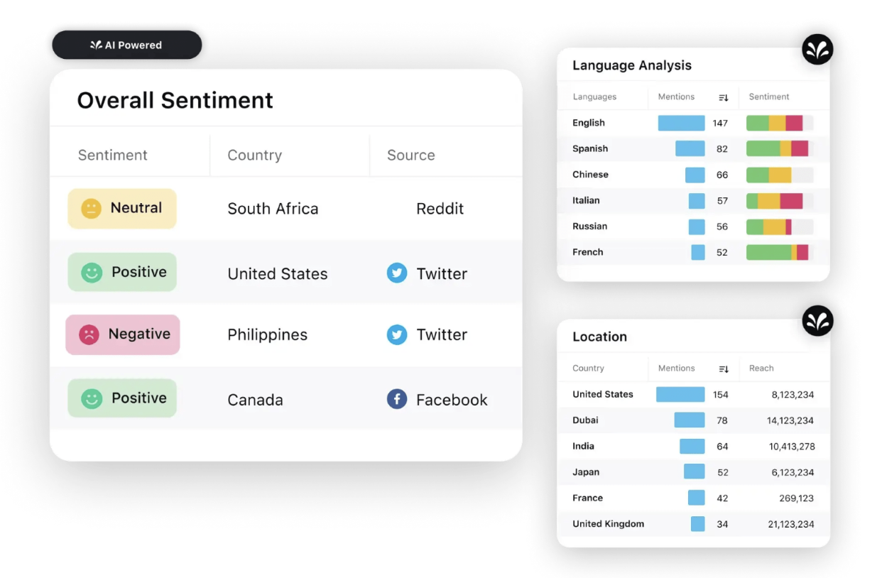 Sprinklr helps you analyze user sentiment across social channels and geographies