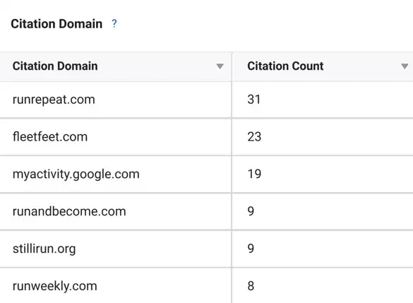 Grok's domain citations in the running shoes category.