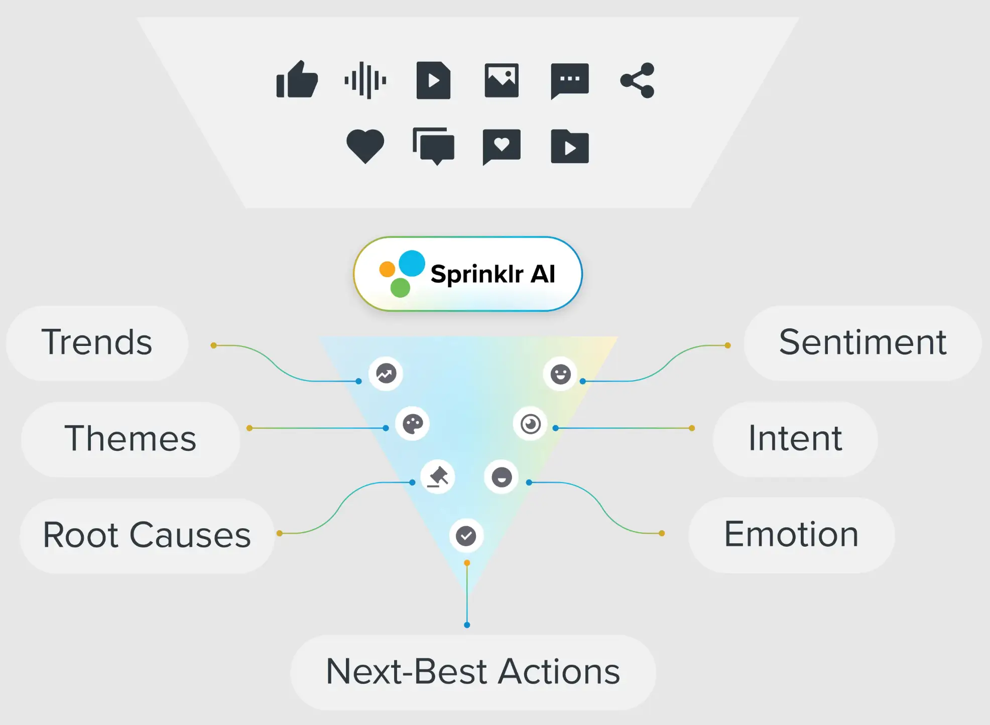 Sprinklr AI's insights collection.