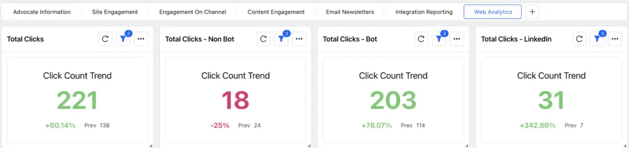 Sprinklr helps to capture and display Click Count data.