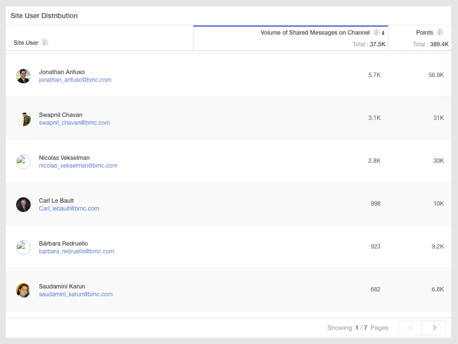 employee-advocacy-leaderboard