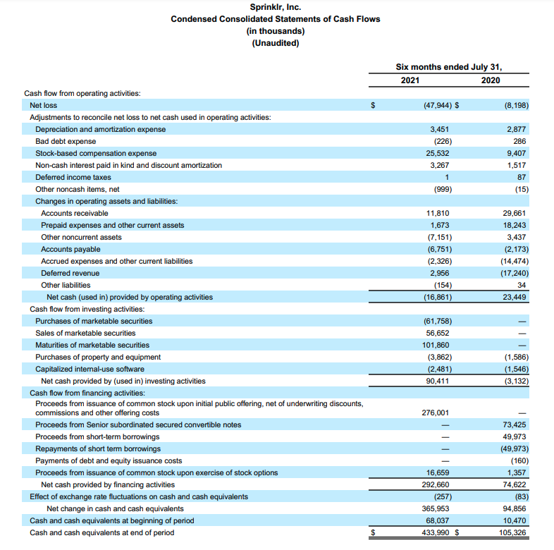 Sprinklr Q2 Earnings Graph 4