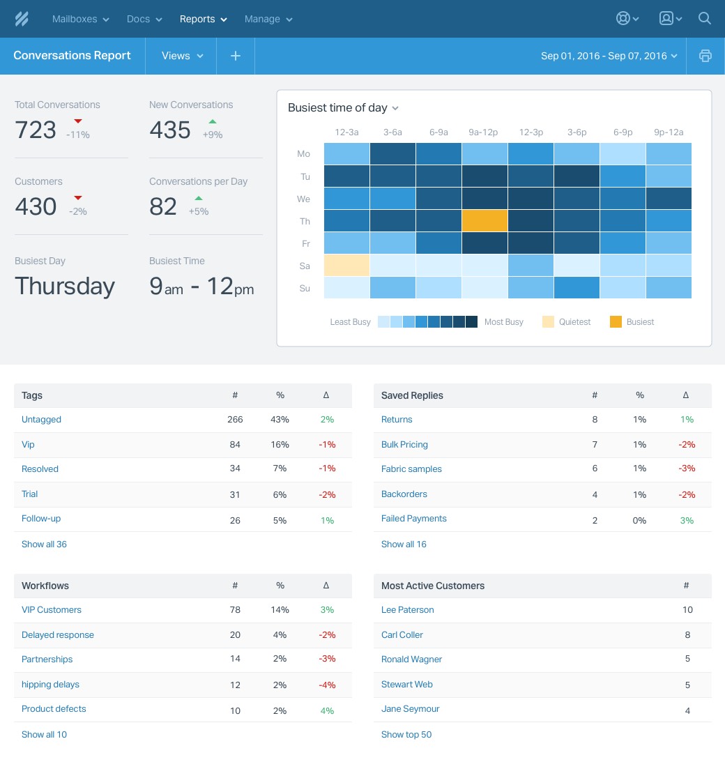 Customer service software dashboard by Help Scout