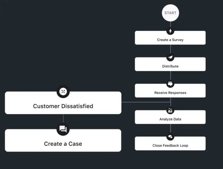 Automatic case creation and closing of feedback loop with Sprinklr Surveys