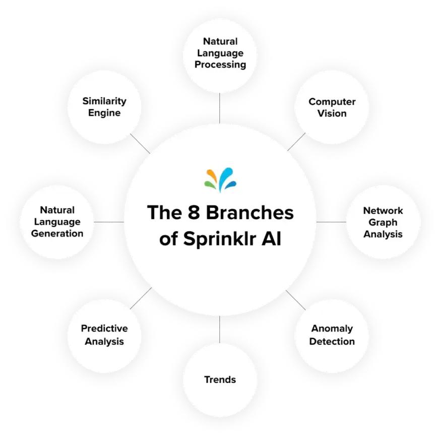 Visual representation of Sprinklr's 8-layered AI-powered architecture.