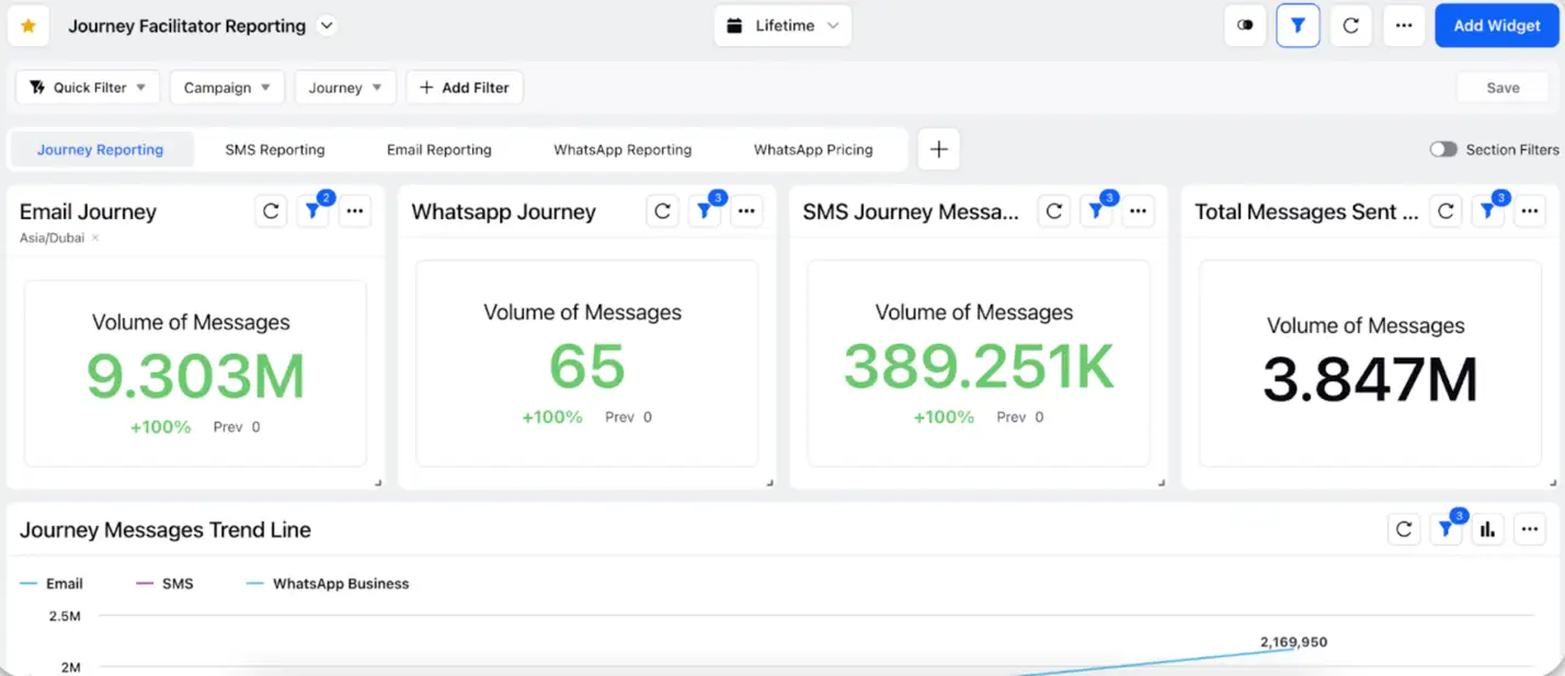 Sprinklr's Journey Facilitator report to analyze the unfied customer journeys created.