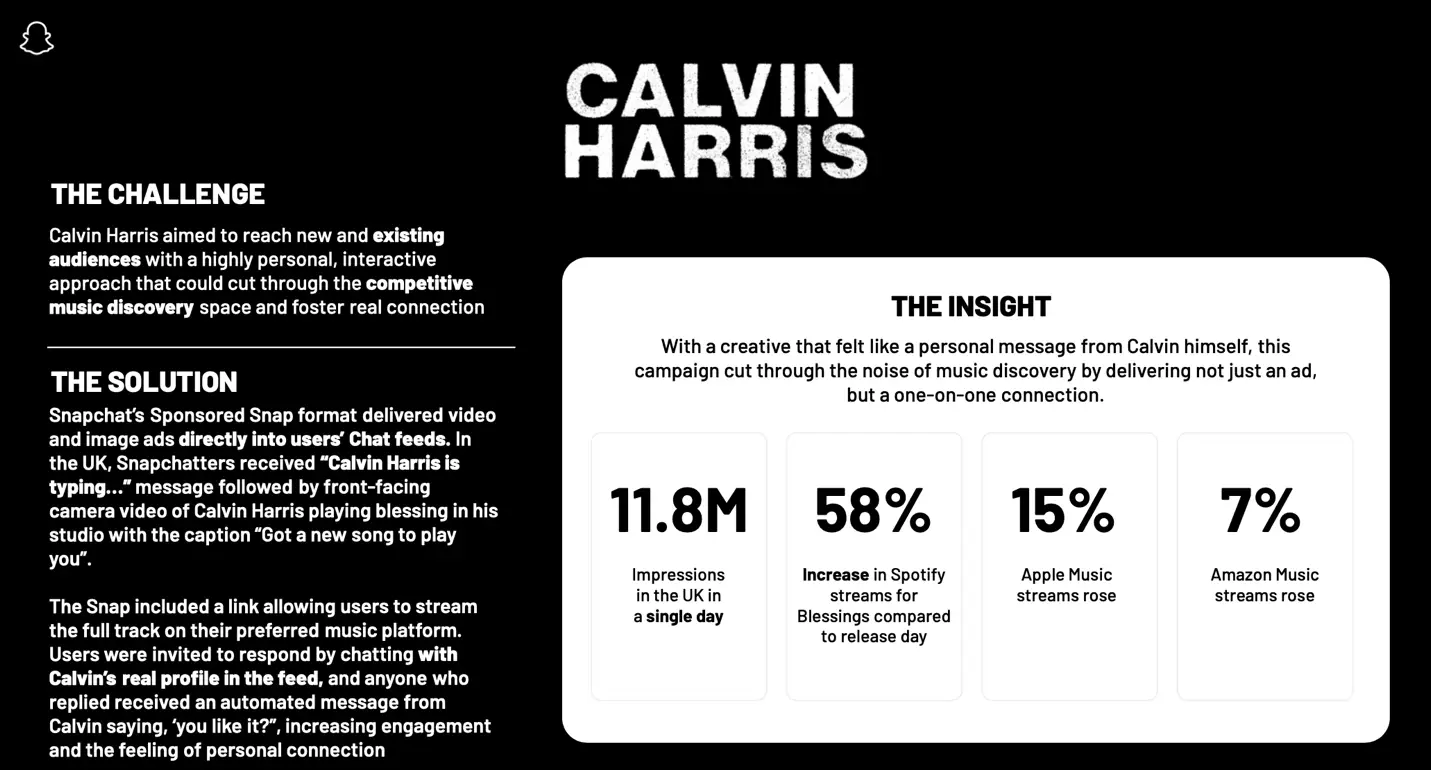 Music producer Calvin Harris used Sponsored Snaps to win over audiences.