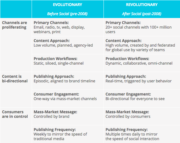 content marketing grid 