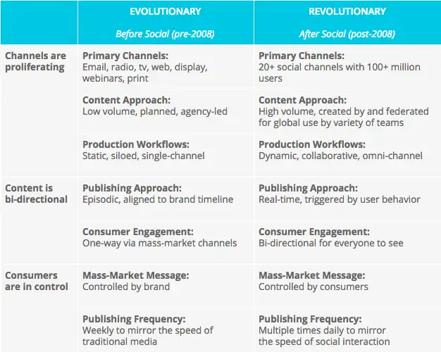 content marketing grid 