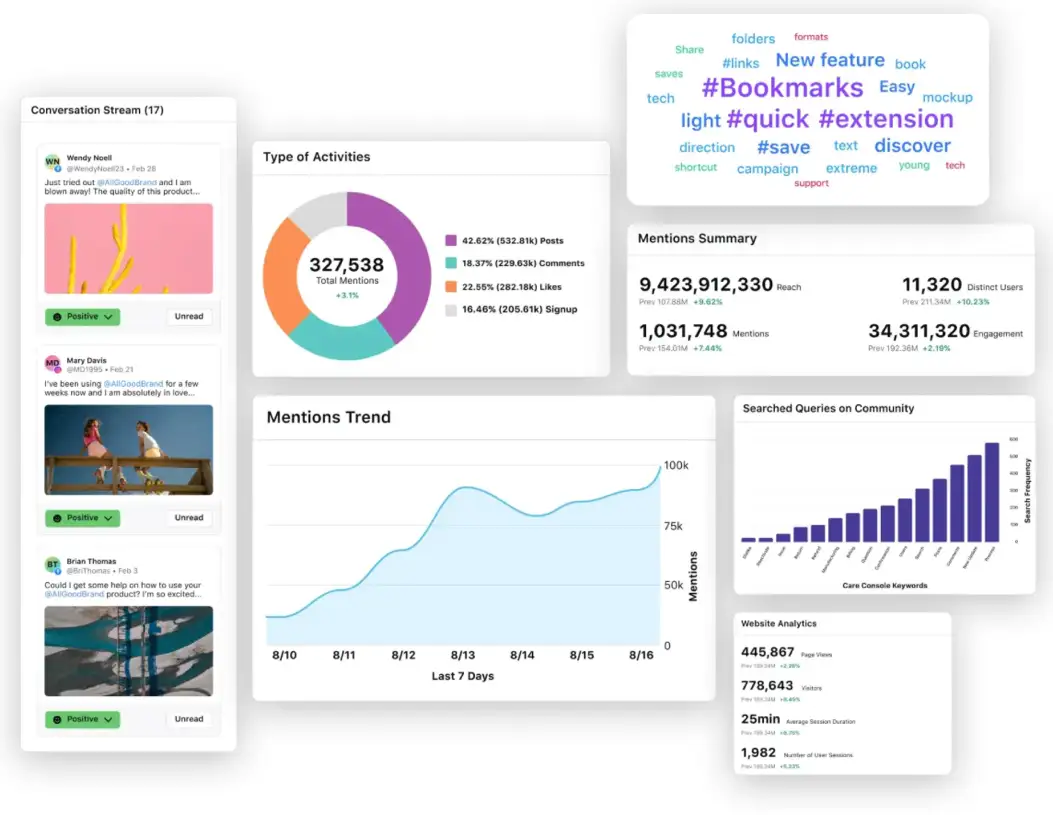 Sprinklr’s community forum software uses AI to extract insights from the conversations in the community