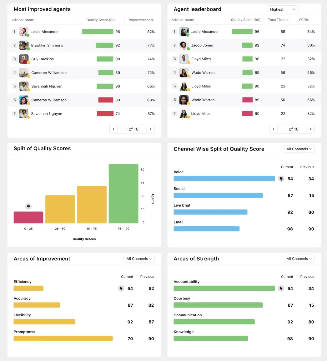 An image showing report widgets on agent service quality management