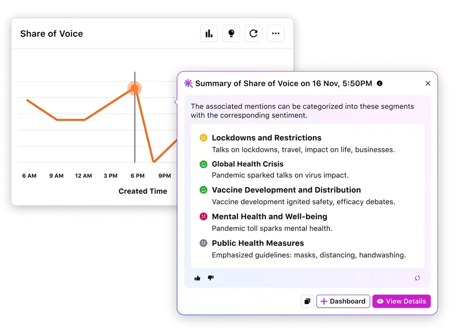 Sprinklr’s specialized AI helps discover trends, themes and root causes, and offer actionable recommendations. 