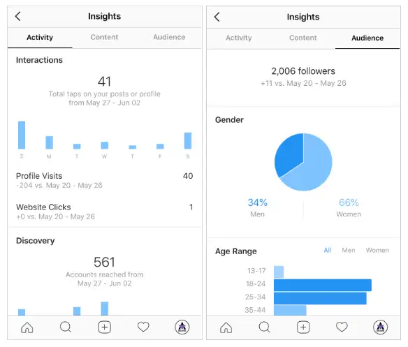 Instagram's native insights dashboard displaying engagement metrics