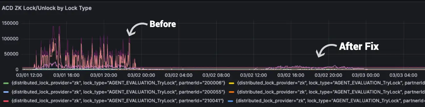 Impact in frequency of distributed locks post optimization