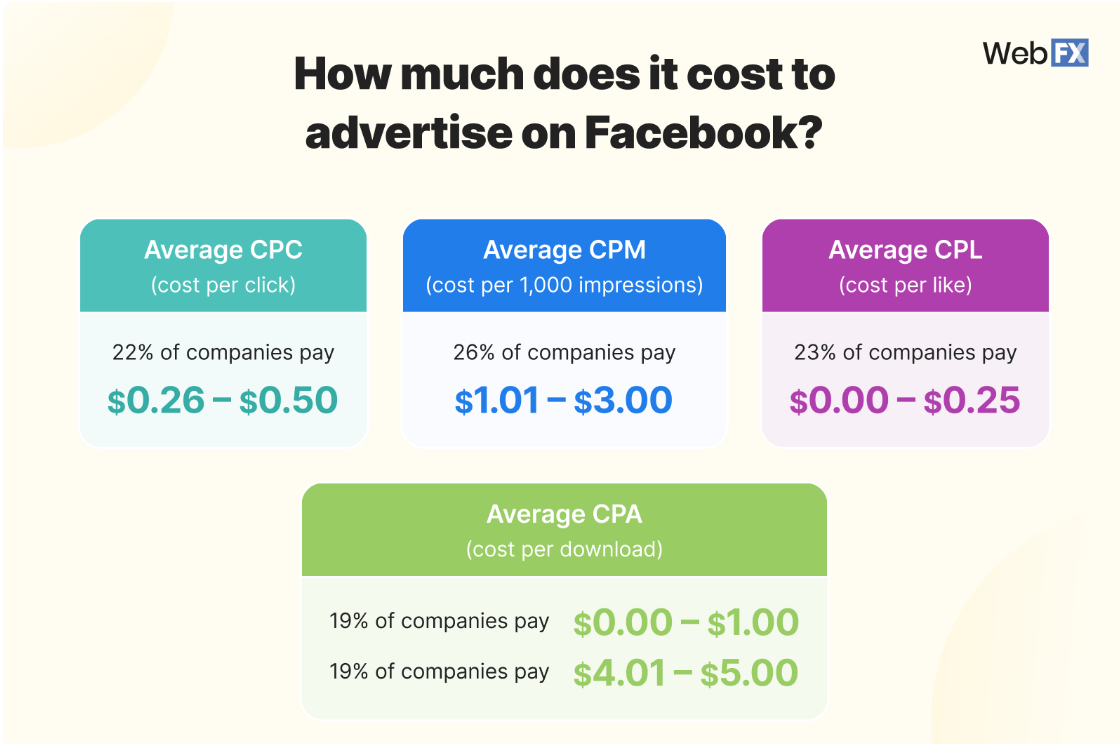 Cost of advertising on Facebook in 2024