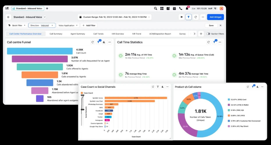 Contact center analytics dashboard in Sprinklr