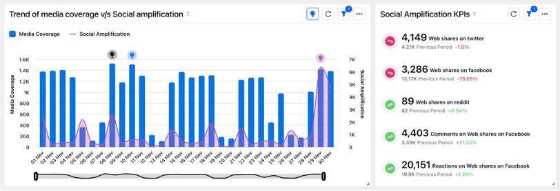 A trend chart showing media coverage versus social amplification.