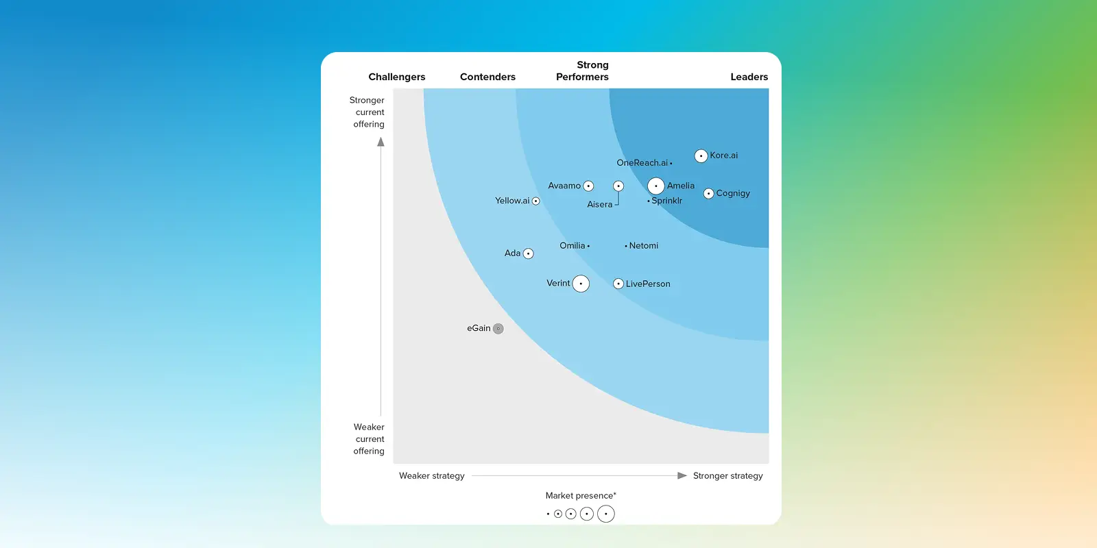 Sprinklr named a Strong Performer in The Forrester Wave™ Conversational AI For Customer Service, Q2 2024 4x