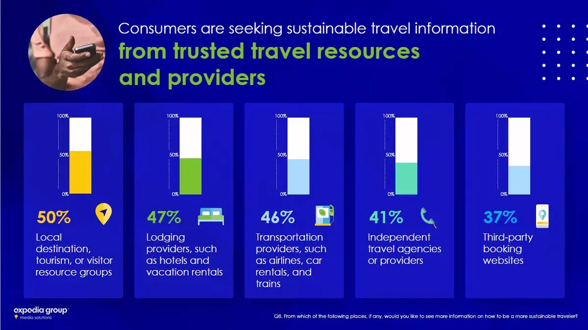 Research findings from Expedia Group Media Solutions on sustainable traveler expectations.