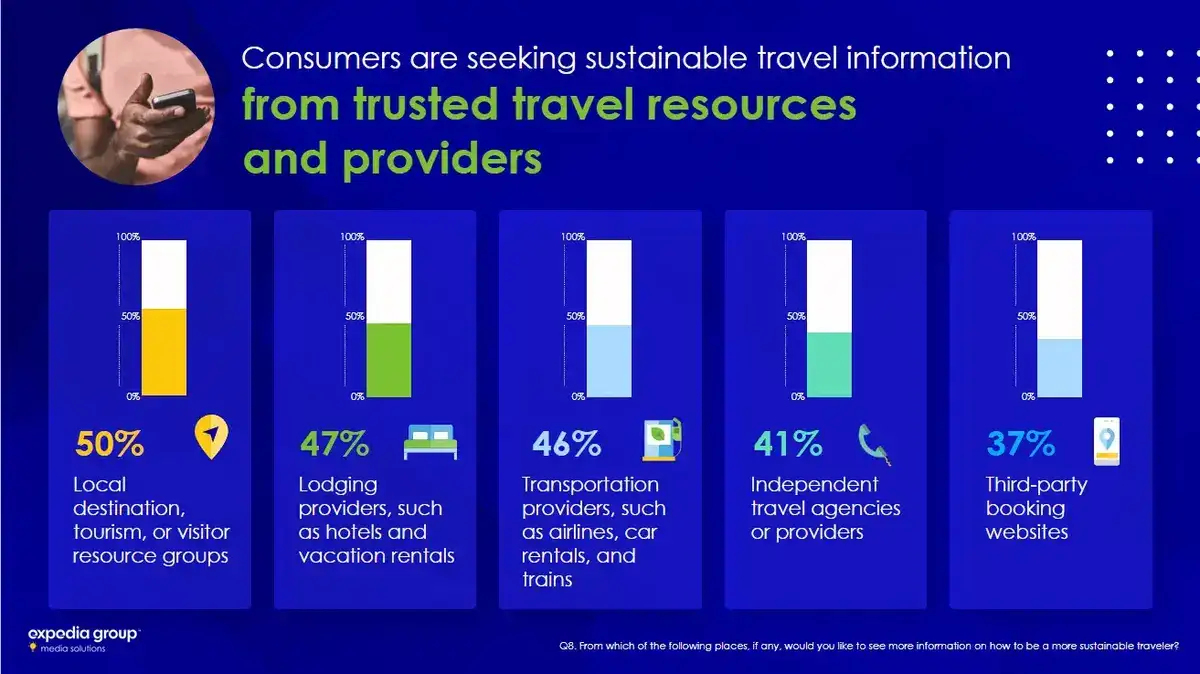 Research findings from Expedia Group Media Solutions on sustainable traveler expectations.