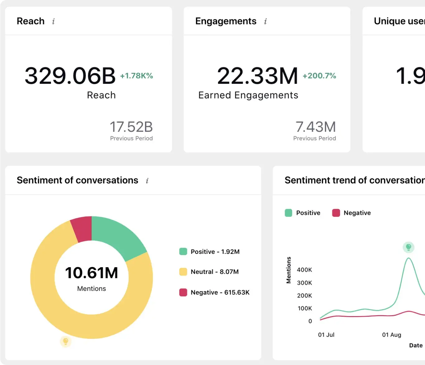 Sprinklr-s social listening dashboard providing a unified view of high-level social analytics data on reach, engagement and the sentiment of conversations