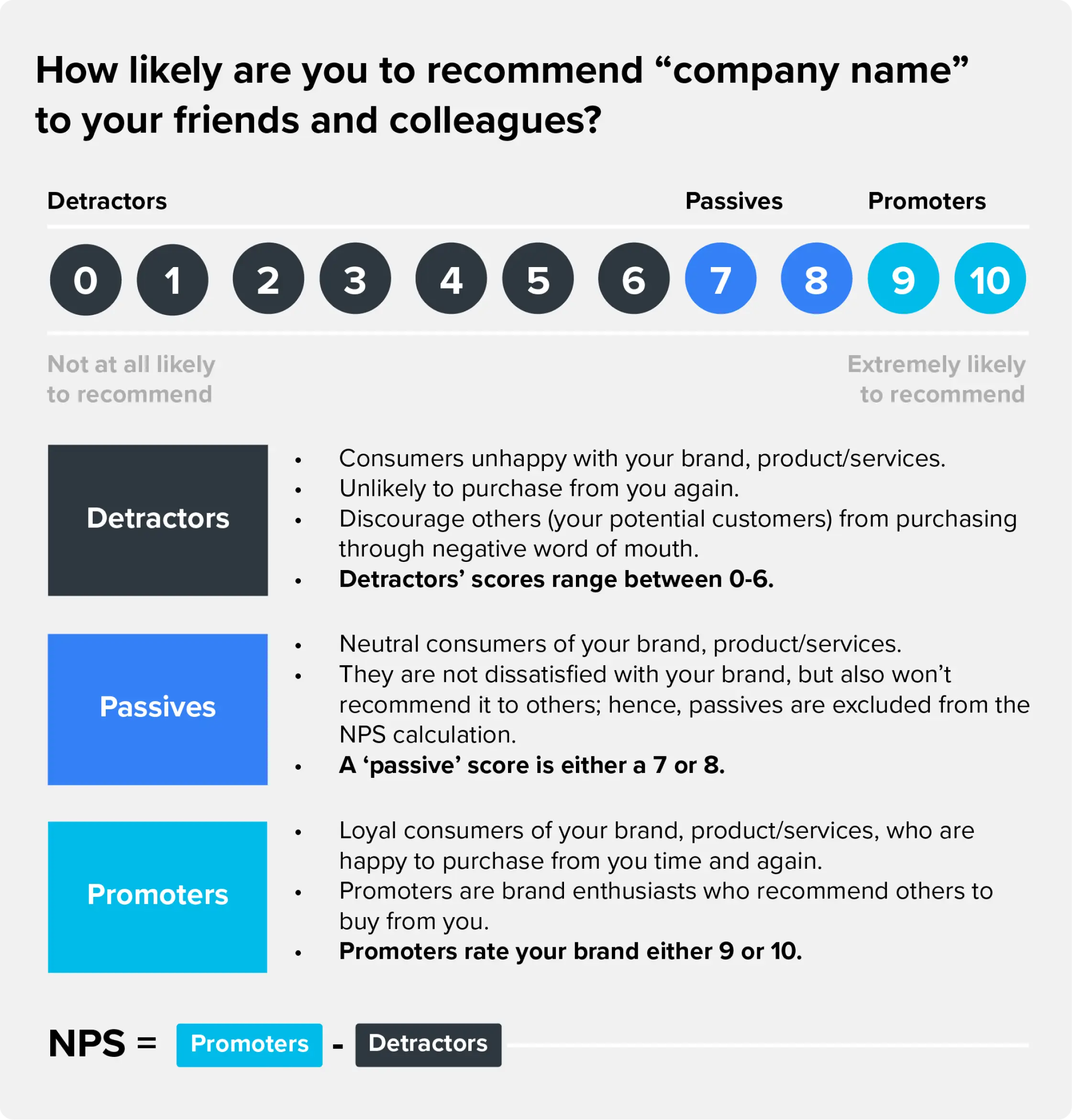 A graphic that explains how to calculate NPS and highlights the difference between Detractors, Passives, and Promoters.