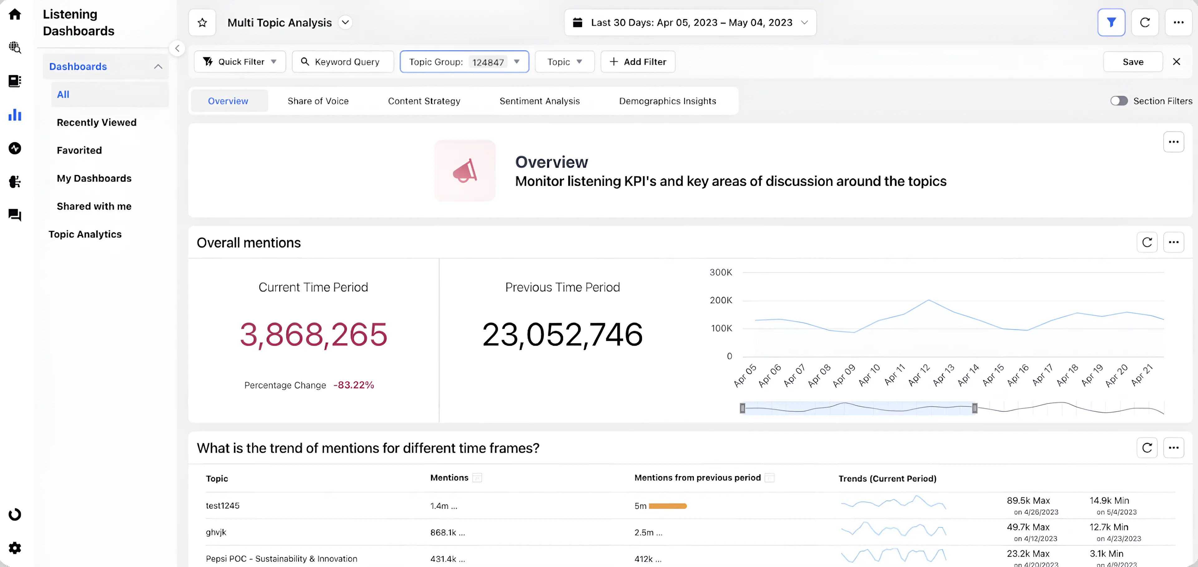 Sprinklr-s Social Listening Dashboard