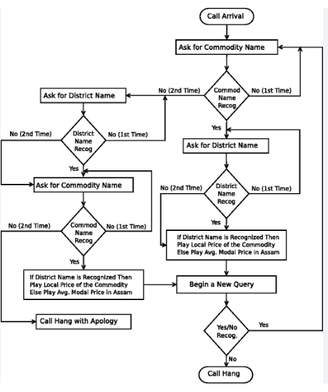 Example of how call flows through an IVR system