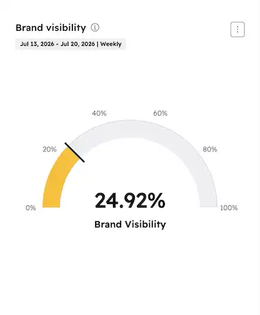 The "brand visibility" of Sprinklr for the week of July 13-20, 2026, is 24.92%.