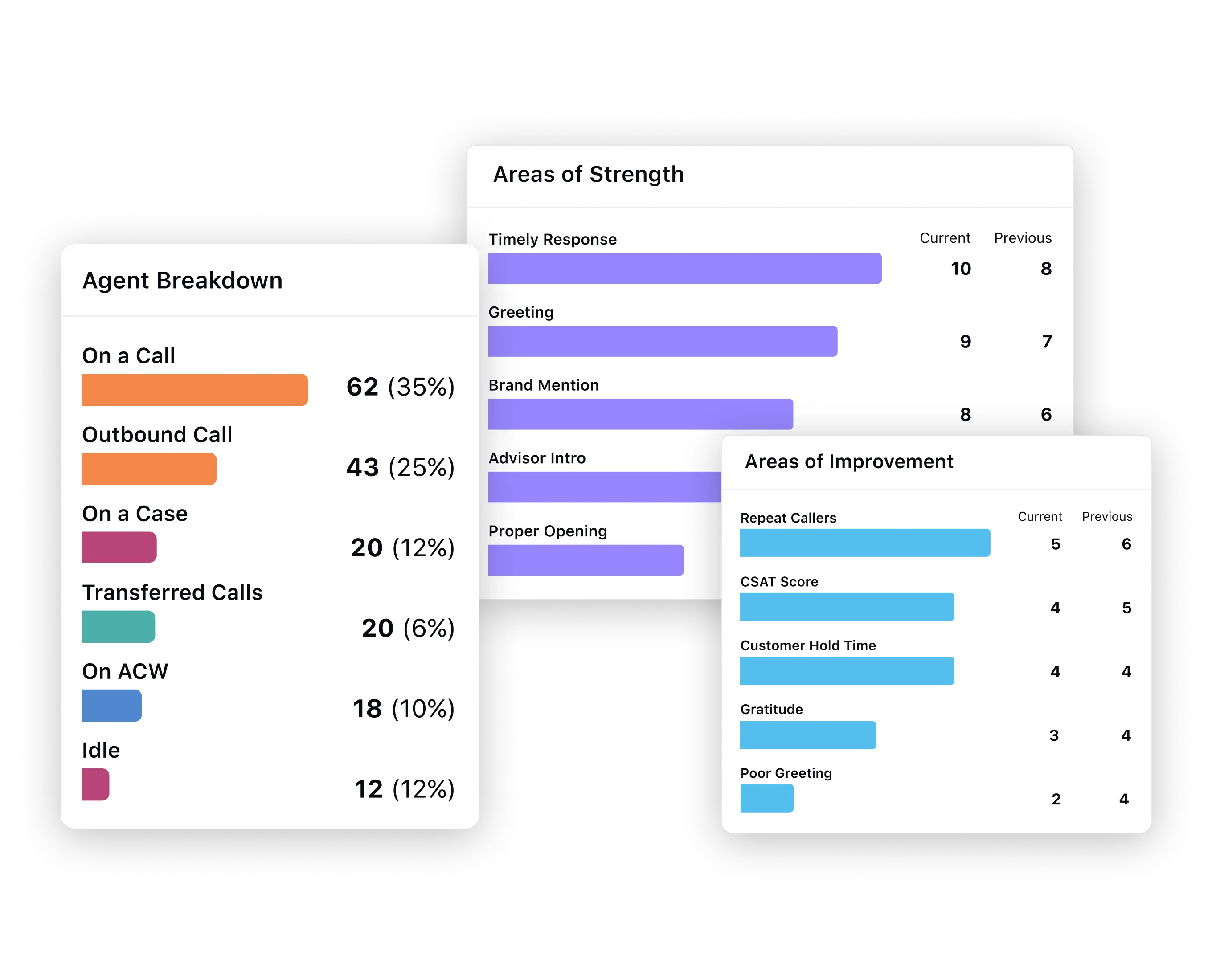 Double-click on every agent’s performance