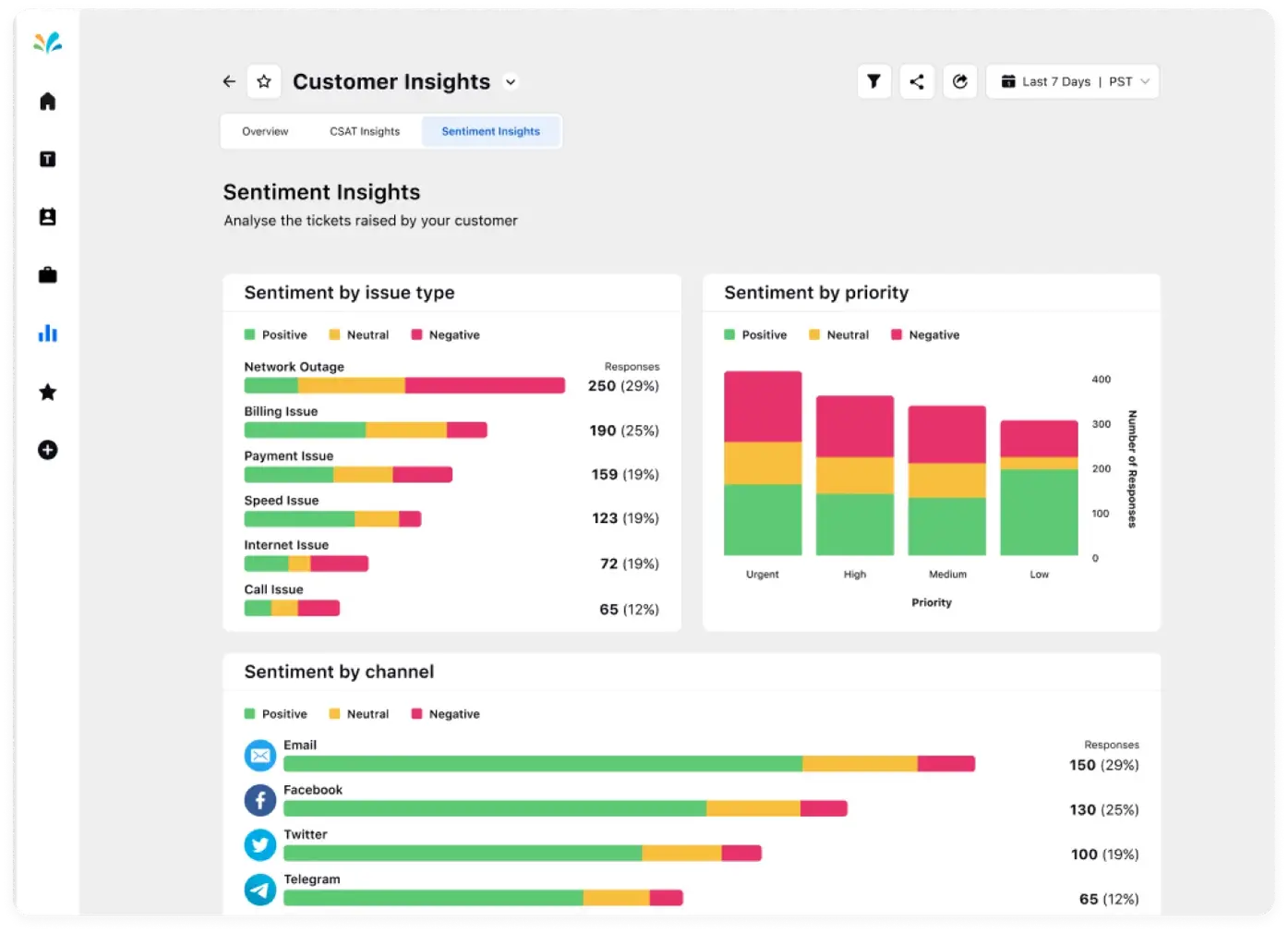 Sprinklr's Customer Sentiment Insights.