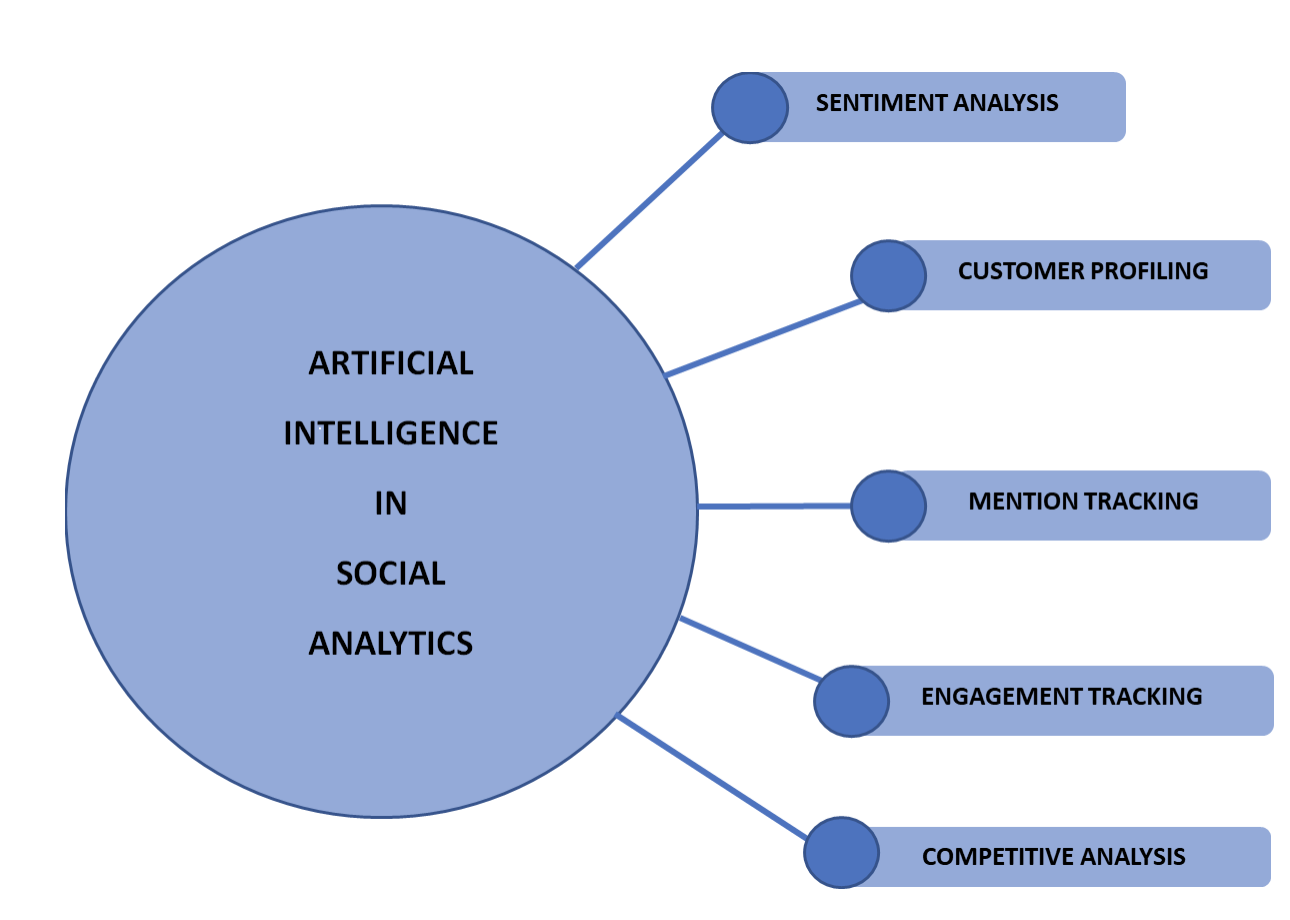 Use cases of AI in social media