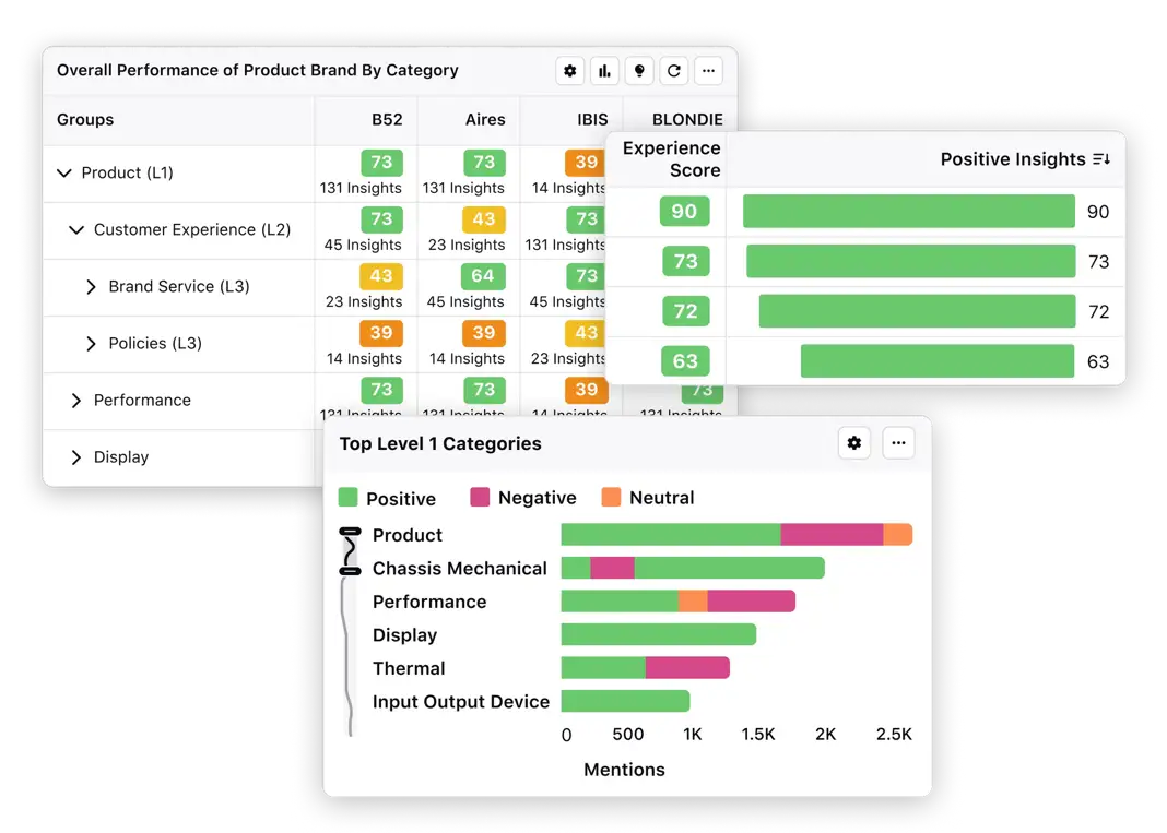 Clear insights into product performance and customer sentiment with Sprinklr Insights
