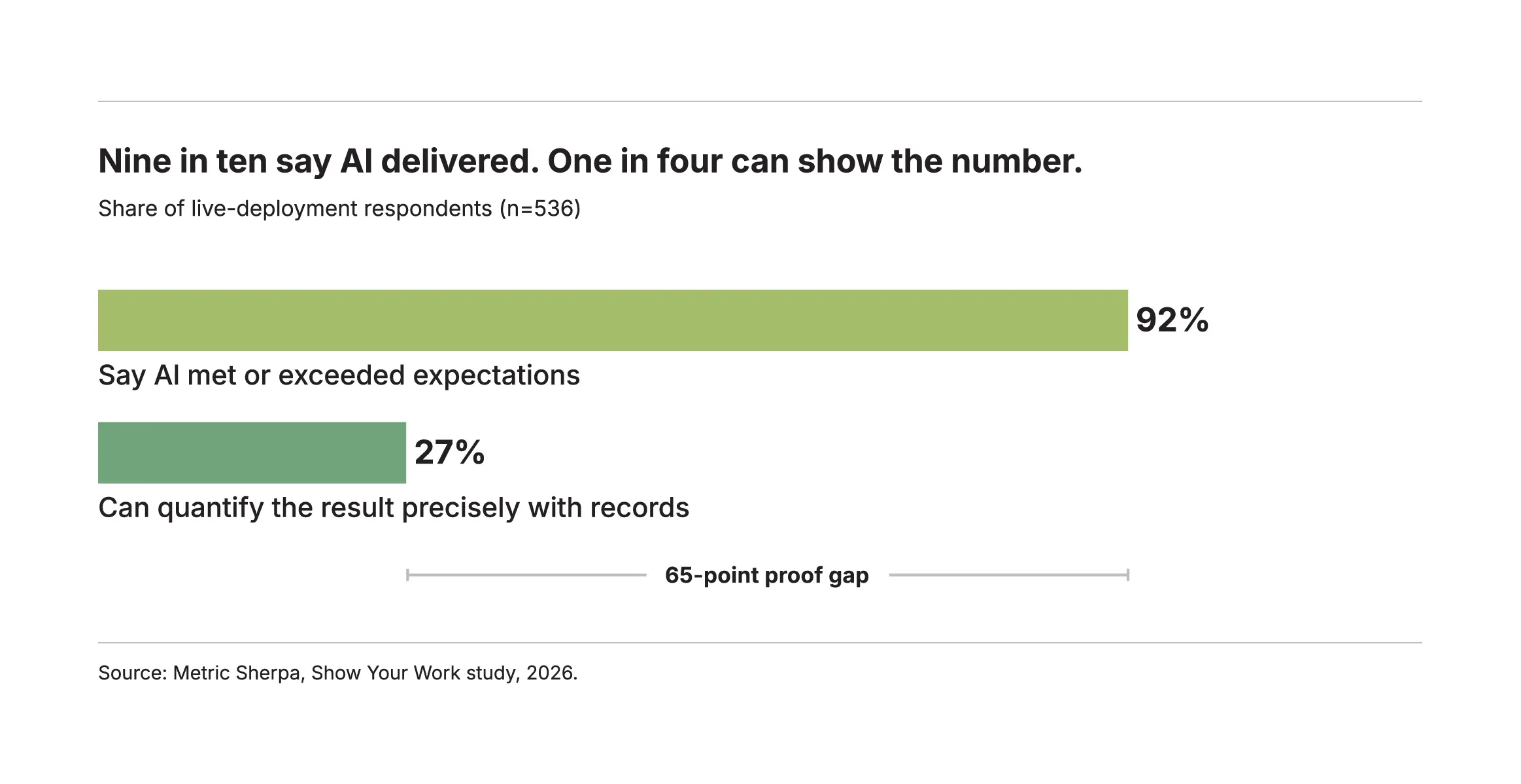 An image from the report showing AI adoption, measurement or the confidence-to-evidence gap
