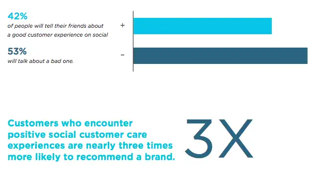 customer-expereince-stats-social