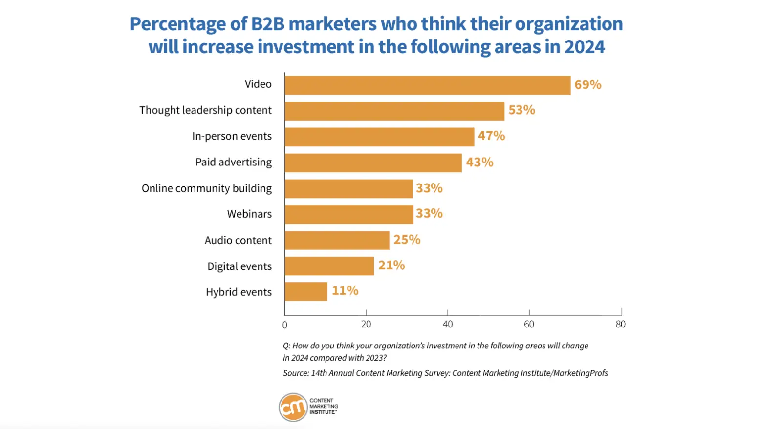 A graph representing the percentage of B2B marketers who think their organization will increase investment in the following