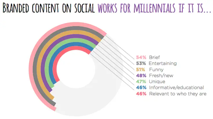 marketing-to-millennials-yahoo-millennial-report-branded-content