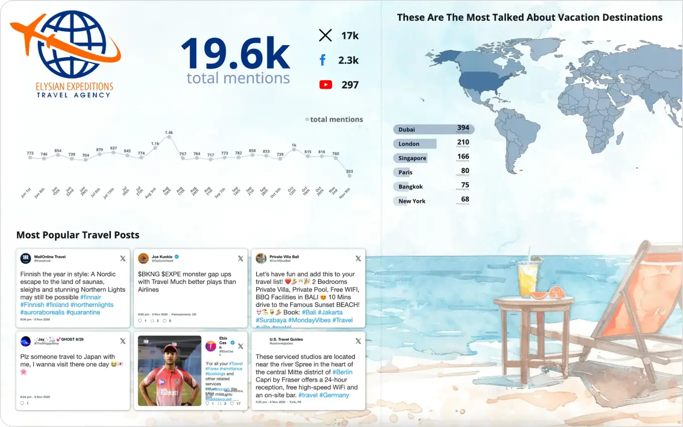 Sprinklr Display dashboard turns data into high-impact, insights-driven visualizations. 