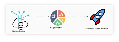 Title: Inserting image... - Description: A three-stage customer segmentation workflow showing data collection, segmentation, and activation on Sprinklr 