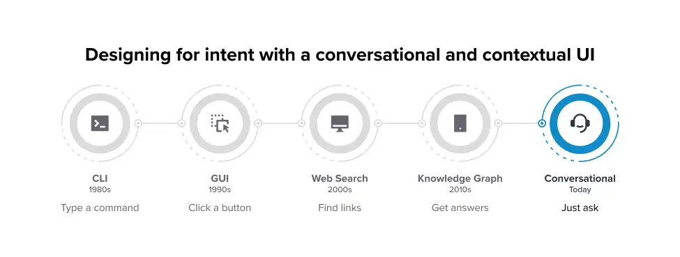 Timeline graphic titled “Designing for intent with a conversational and contextual UI.” It shows the evolution of interfaces from CLI (1980s) – “Type a command,” GUI (1990s) – “Click a button,” Web Search (2000s) – “Find links,” and Knowledge Graph (2010s) – “Get answers,” culminating in the current stage: Conversational (Today) – “Just ask.”