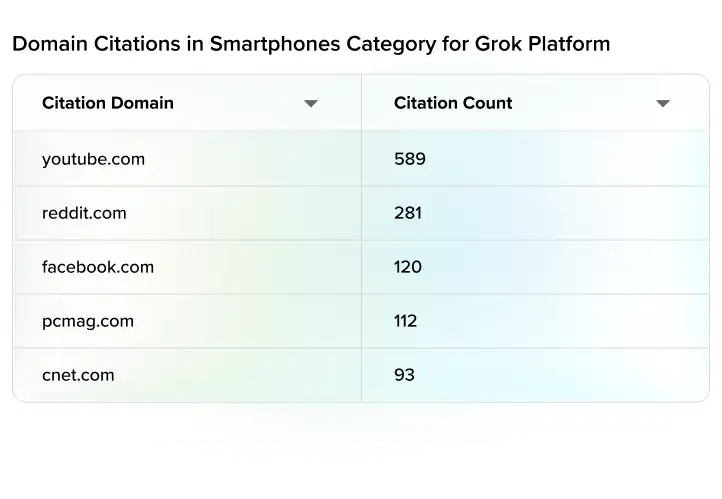 Grok's domain citations in the smartphone category.
