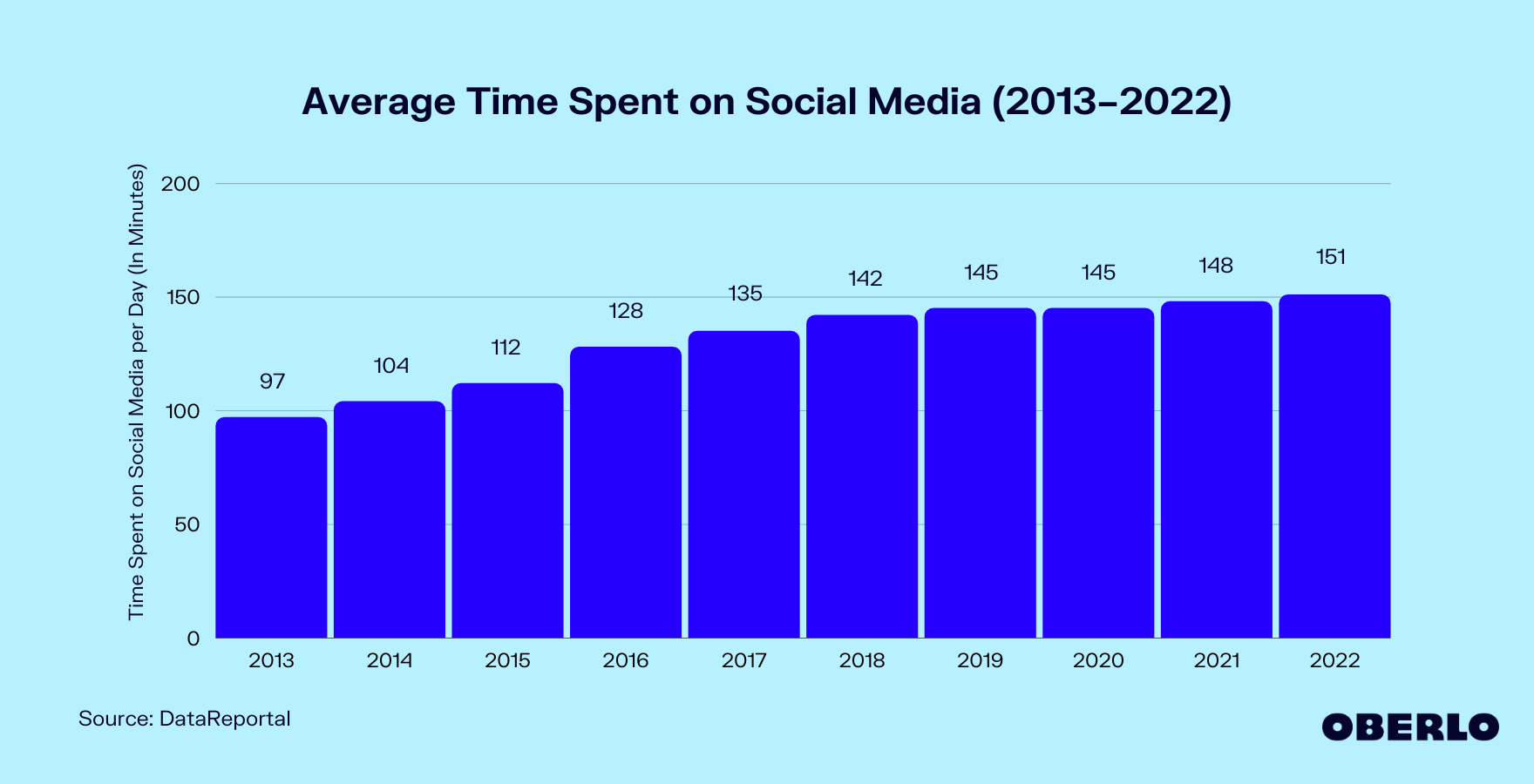 Progressive rise in social media user engagement over a decade depicted in a bar chart. From 97 minutes in 2013, the time spent by users surged steadily to 151 minutes by 2022, illustrating a consistent upward trend in engagement.